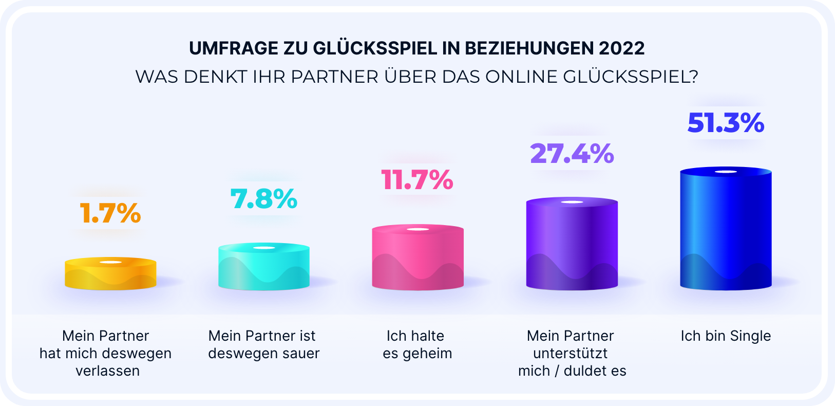 Umfrageergebnis: Gründe die für deutsche Casino Lizenzen sprechen